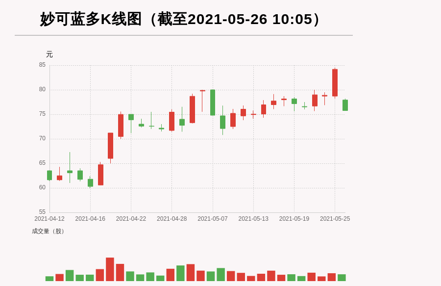 【牛人重仓】妙可蓝多:盘中跌幅超10%，今日资金流入-12294.25万元；前3个交易日，主力资金净流入-688.89万元